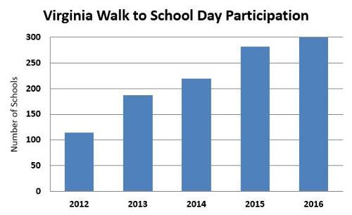 bike or walk to school